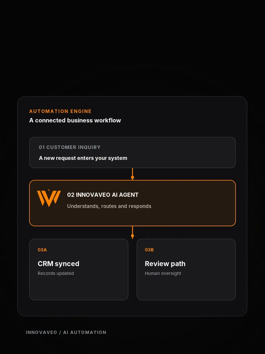 A concept illustration of an AI agent connecting a customer inquiry to a CRM and follow-up tasks.