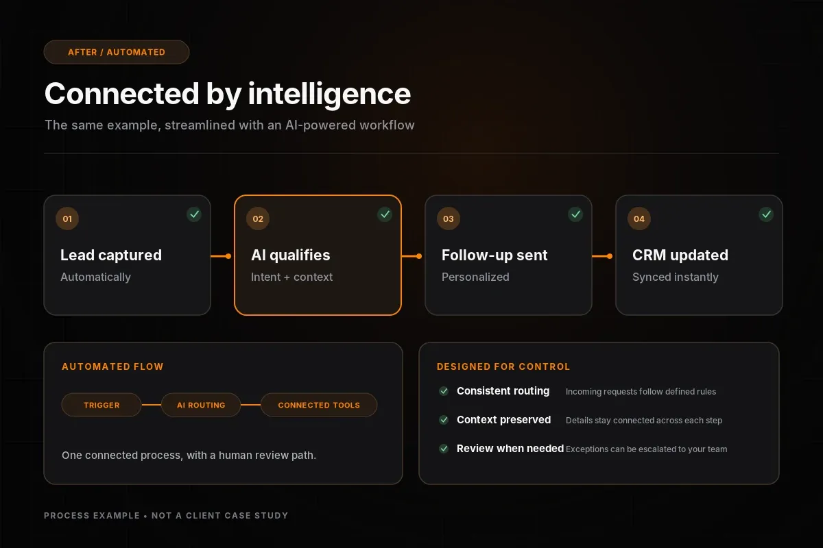 Illustration of an automated process that captures leads, qualifies requests, and updates a CRM.