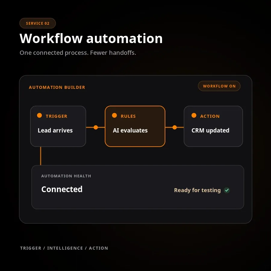 Workflow that connects a lead trigger, AI evaluation, and CRM update.