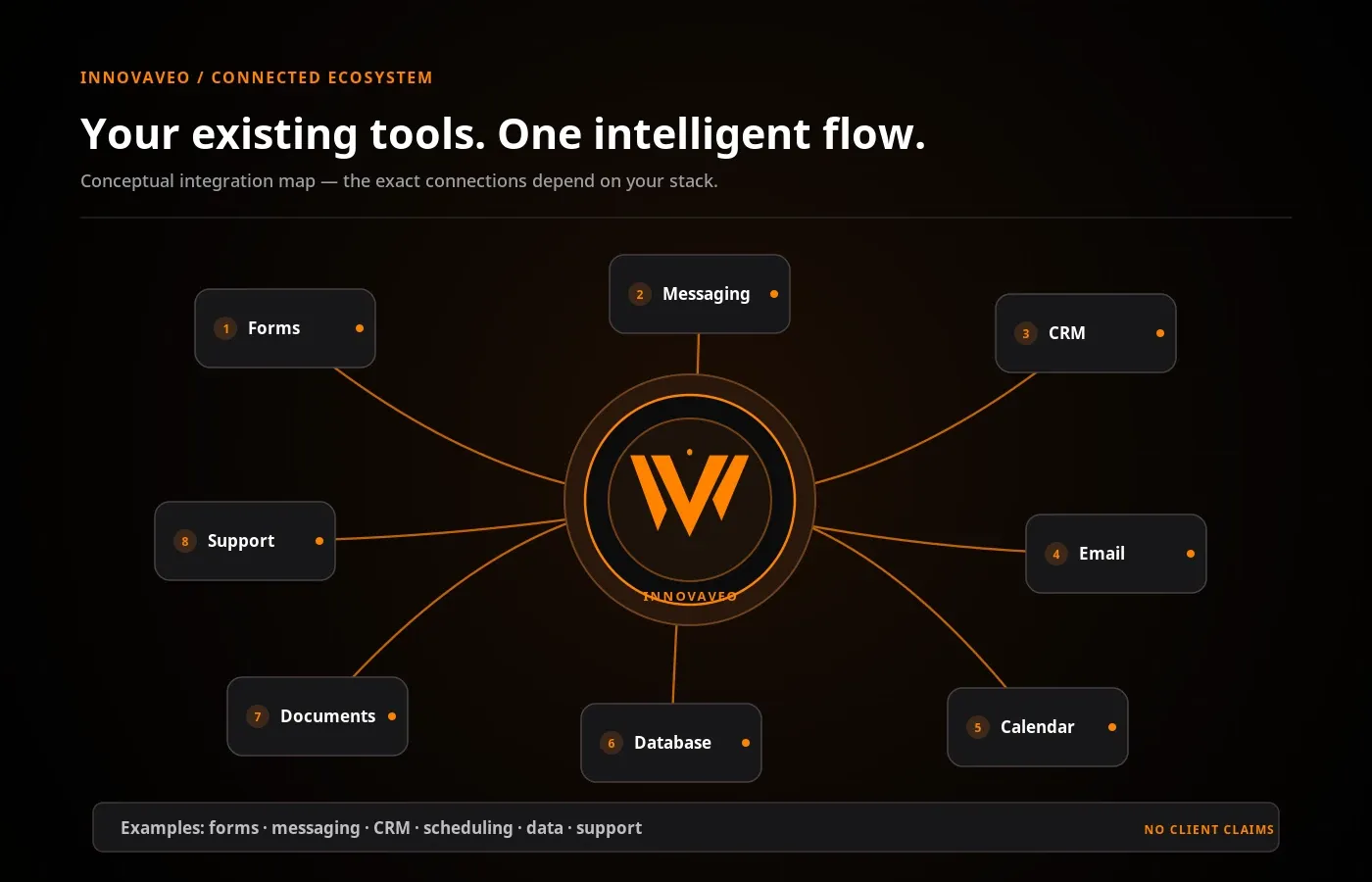 InnovaVeo connected conceptually to eight business tool categories.
